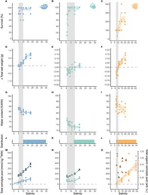 Capacity for Cellular Osmoregulation Defines Critical Salinity of Marine Invertebrates at Low Salinity